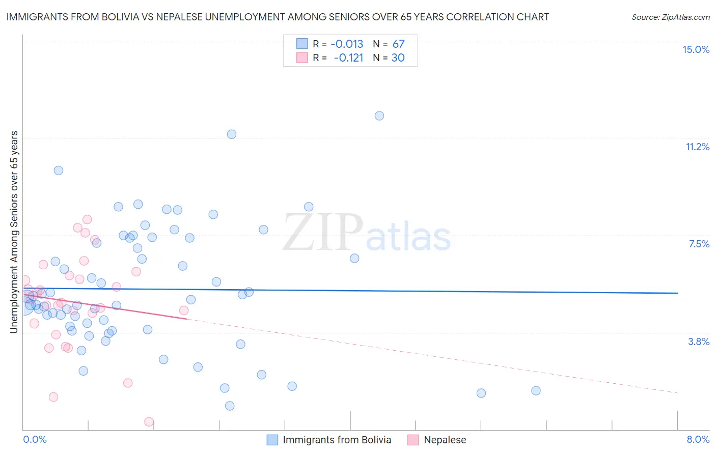 Immigrants from Bolivia vs Nepalese Unemployment Among Seniors over 65 years