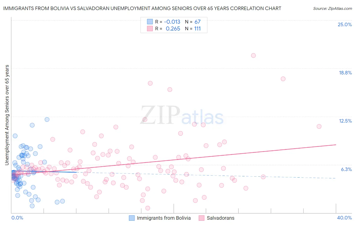 Immigrants from Bolivia vs Salvadoran Unemployment Among Seniors over 65 years