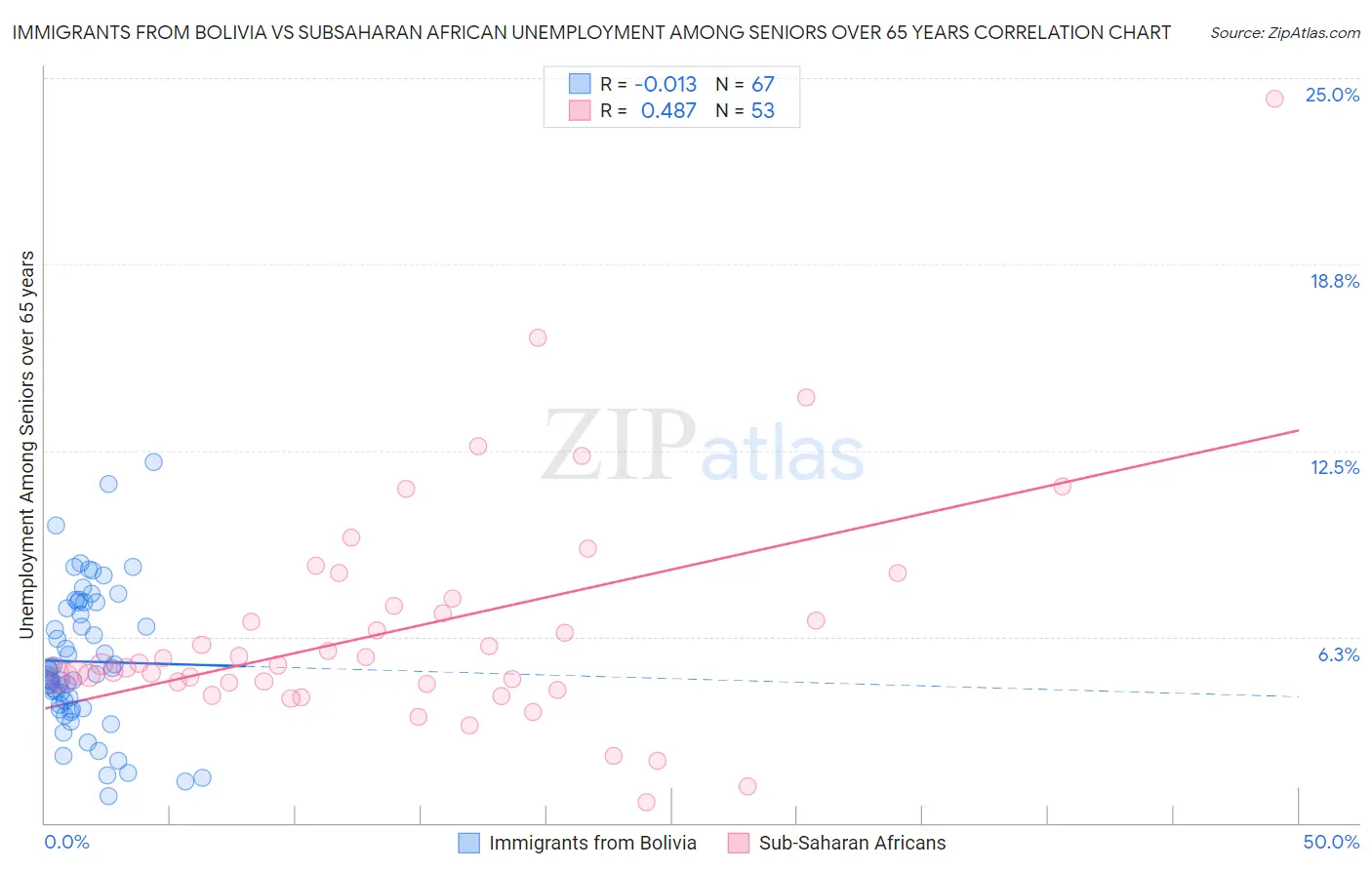 Immigrants from Bolivia vs Subsaharan African Unemployment Among Seniors over 65 years