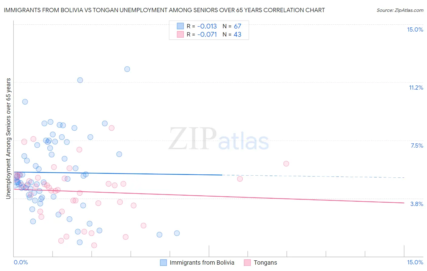 Immigrants from Bolivia vs Tongan Unemployment Among Seniors over 65 years