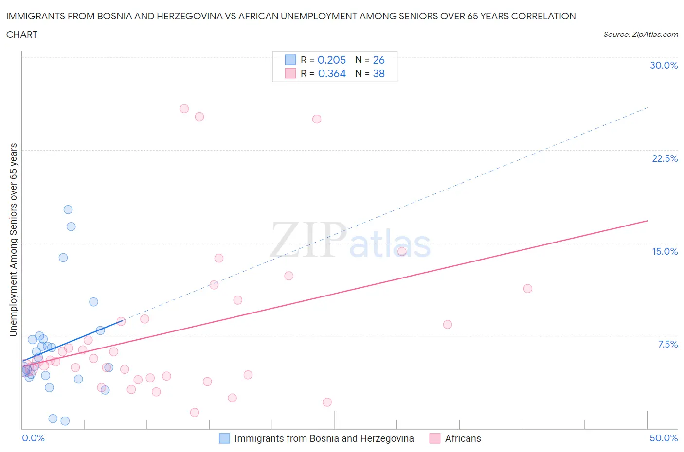 Immigrants from Bosnia and Herzegovina vs African Unemployment Among Seniors over 65 years