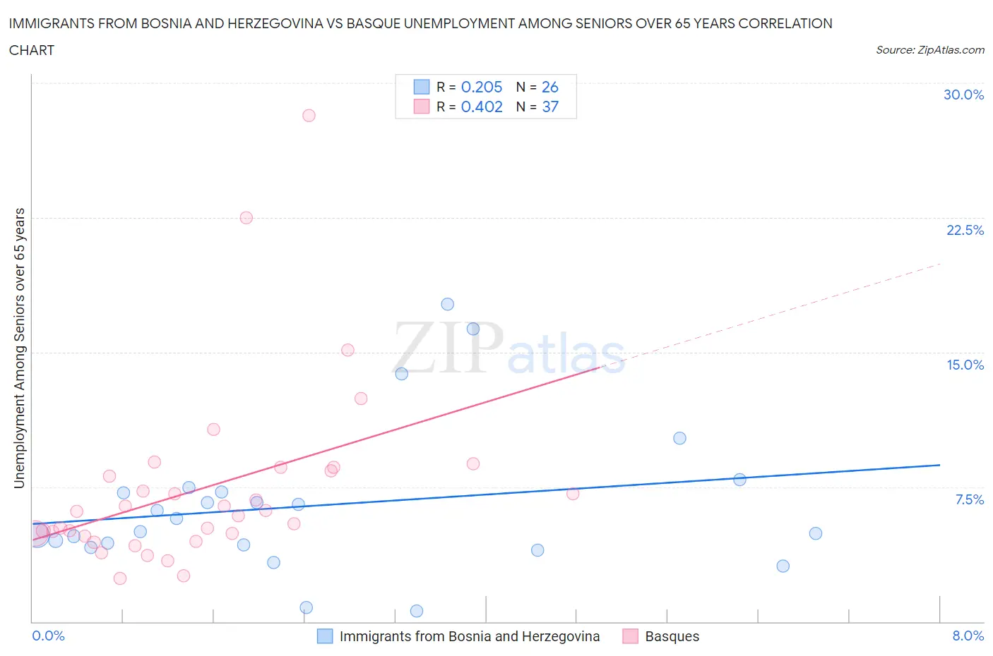 Immigrants from Bosnia and Herzegovina vs Basque Unemployment Among Seniors over 65 years