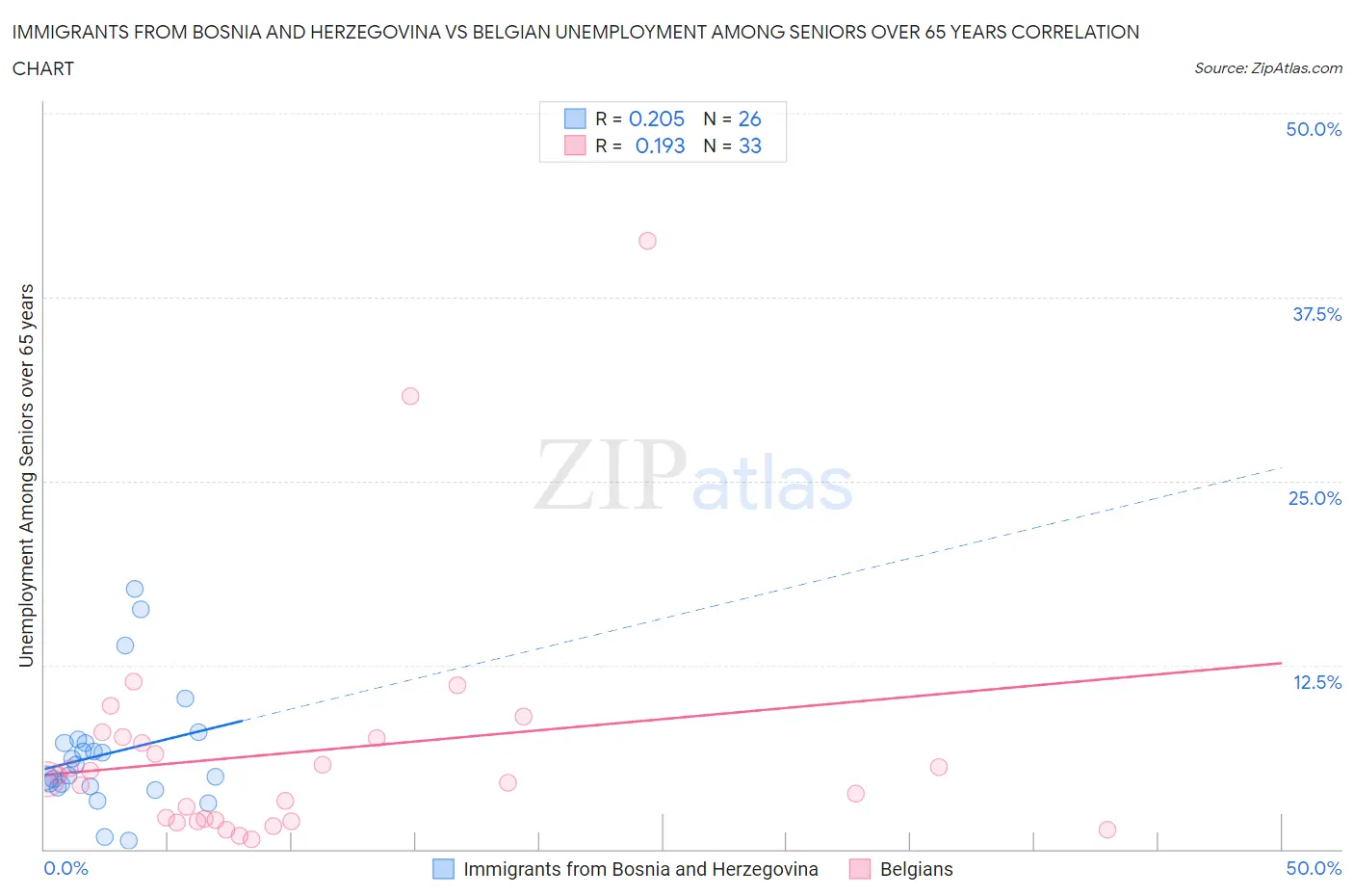 Immigrants from Bosnia and Herzegovina vs Belgian Unemployment Among Seniors over 65 years