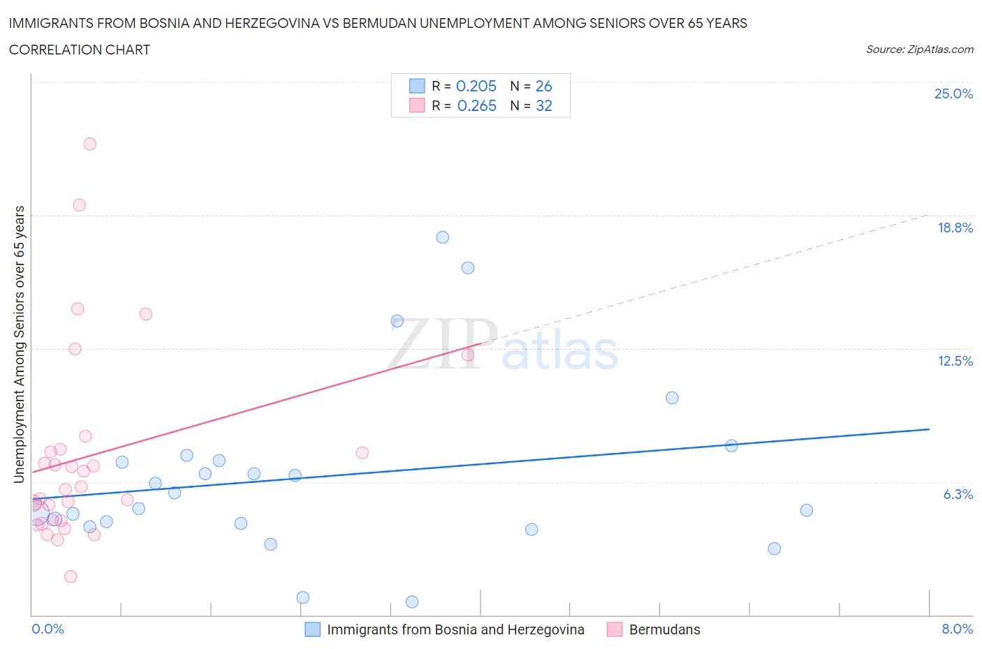 Immigrants from Bosnia and Herzegovina vs Bermudan Unemployment Among Seniors over 65 years
