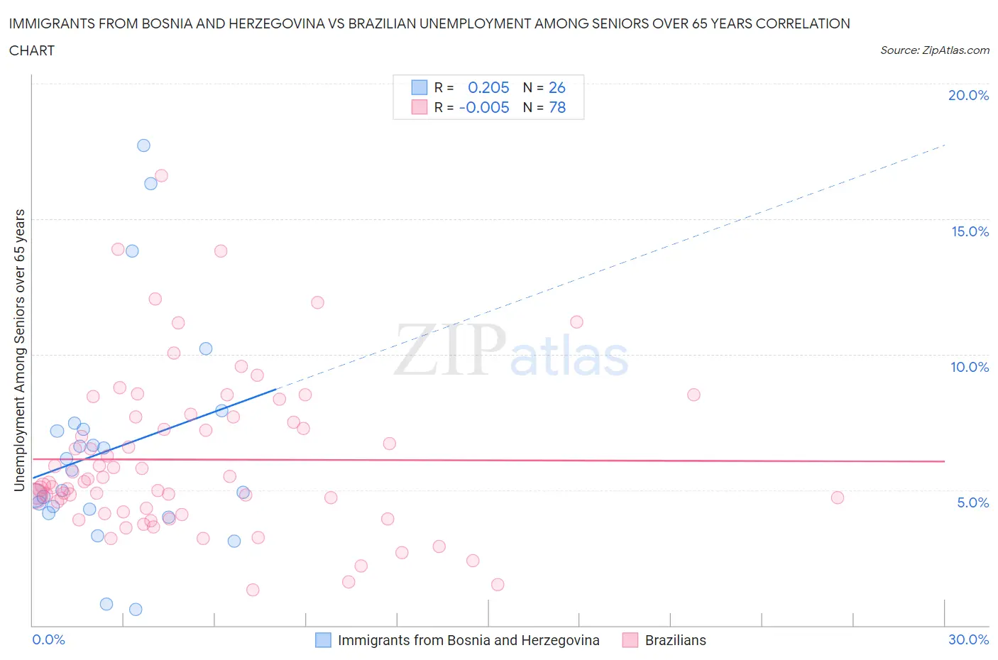 Immigrants from Bosnia and Herzegovina vs Brazilian Unemployment Among Seniors over 65 years