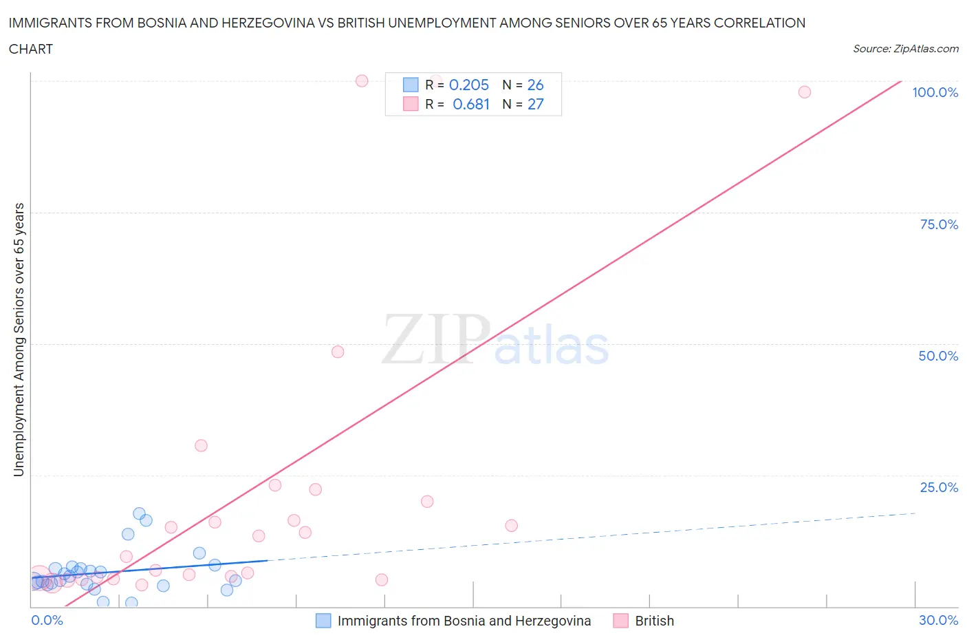 Immigrants from Bosnia and Herzegovina vs British Unemployment Among Seniors over 65 years