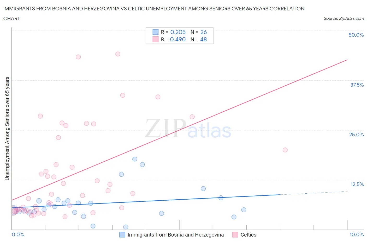 Immigrants from Bosnia and Herzegovina vs Celtic Unemployment Among Seniors over 65 years