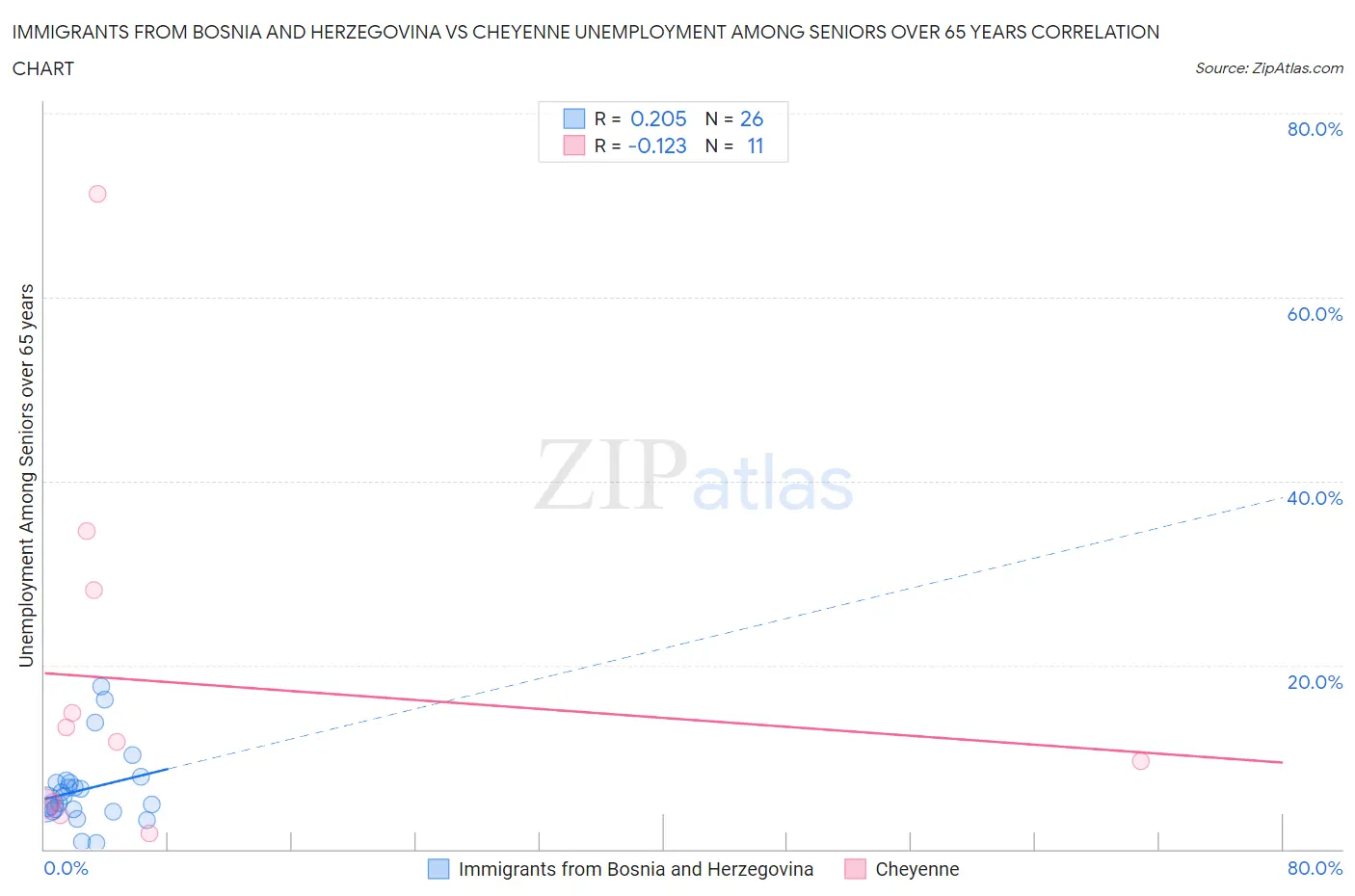 Immigrants from Bosnia and Herzegovina vs Cheyenne Unemployment Among Seniors over 65 years