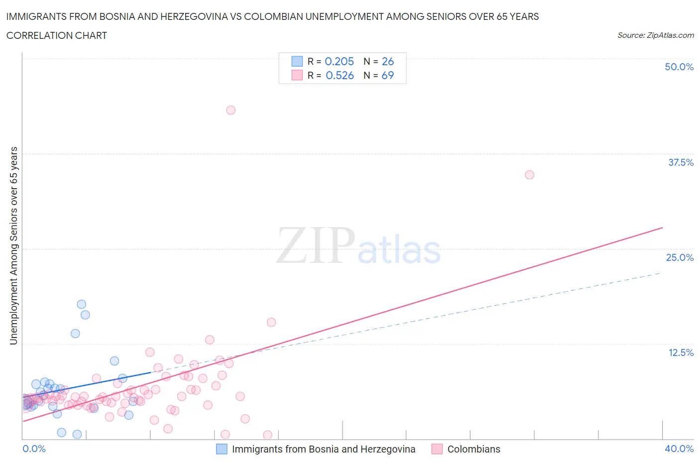 Immigrants from Bosnia and Herzegovina vs Colombian Unemployment Among Seniors over 65 years