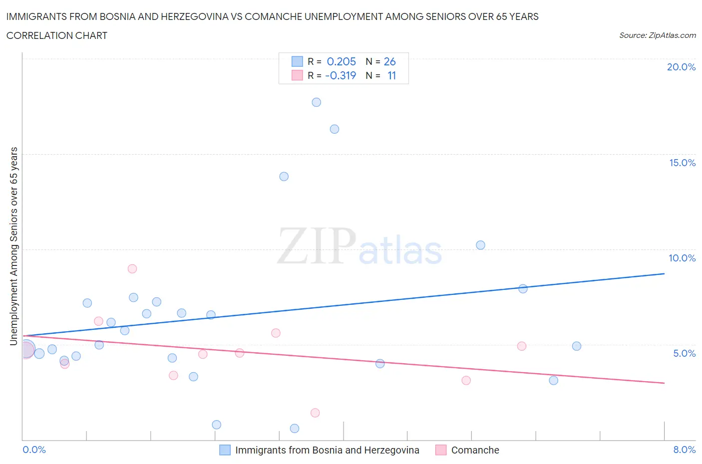 Immigrants from Bosnia and Herzegovina vs Comanche Unemployment Among Seniors over 65 years