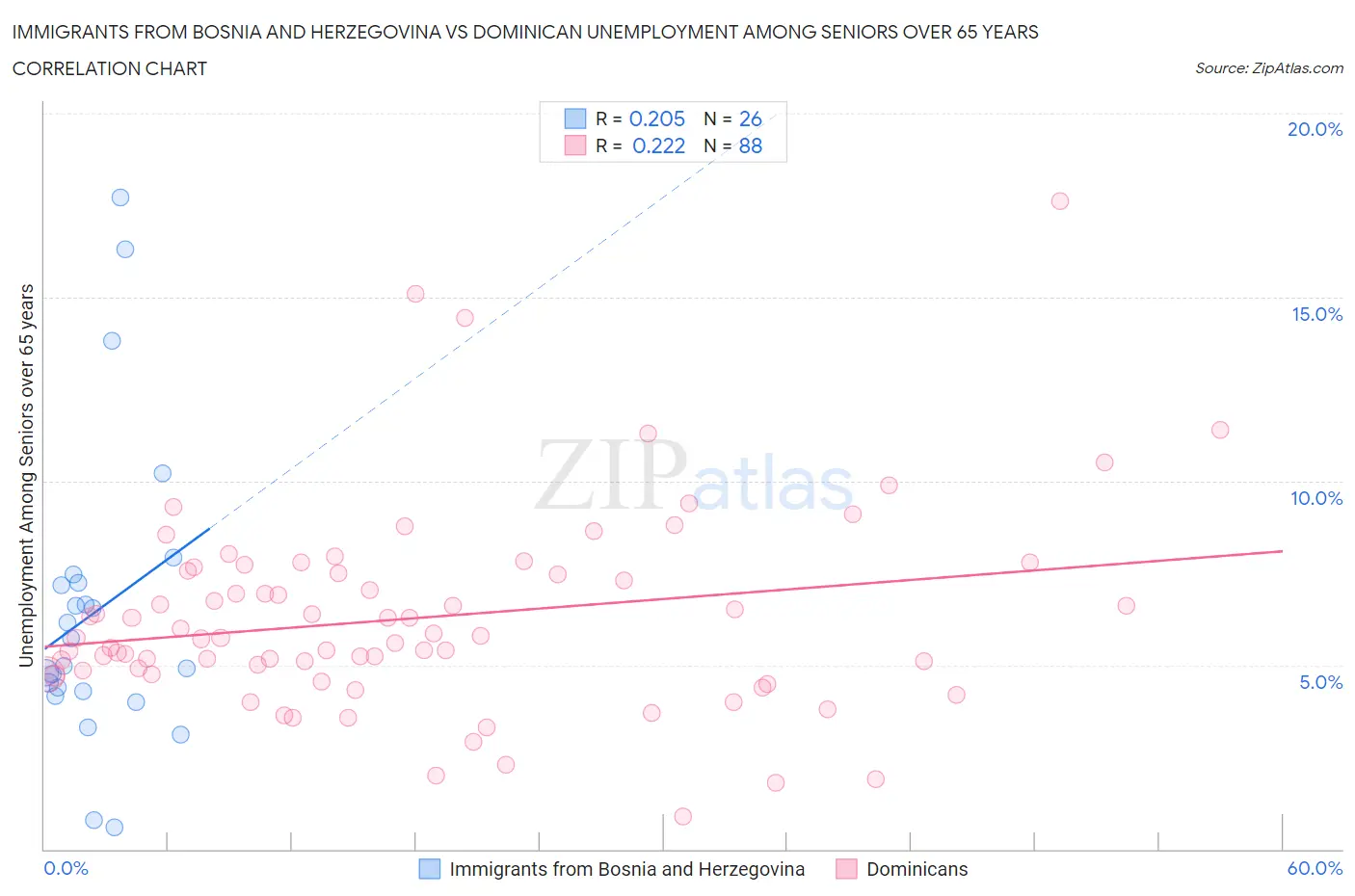 Immigrants from Bosnia and Herzegovina vs Dominican Unemployment Among Seniors over 65 years