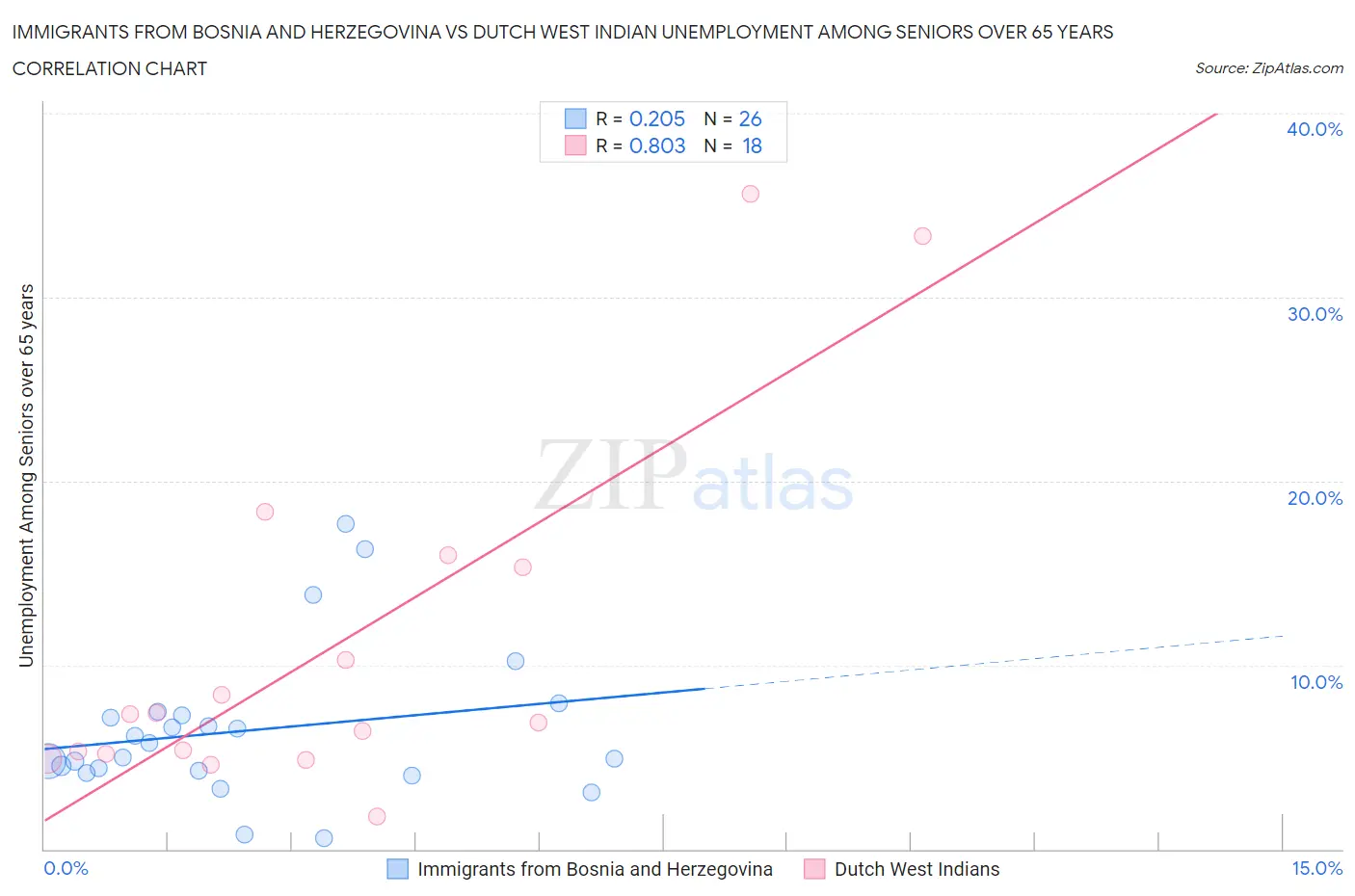 Immigrants from Bosnia and Herzegovina vs Dutch West Indian Unemployment Among Seniors over 65 years