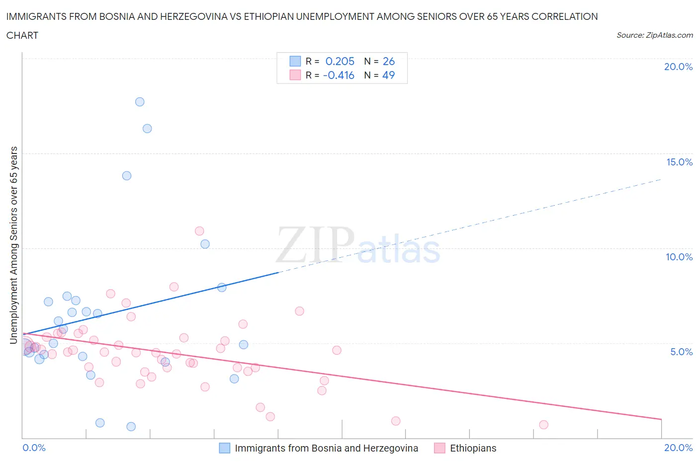 Immigrants from Bosnia and Herzegovina vs Ethiopian Unemployment Among Seniors over 65 years