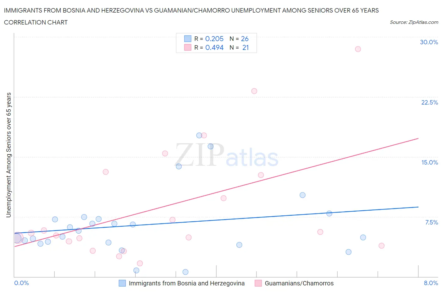 Immigrants from Bosnia and Herzegovina vs Guamanian/Chamorro Unemployment Among Seniors over 65 years