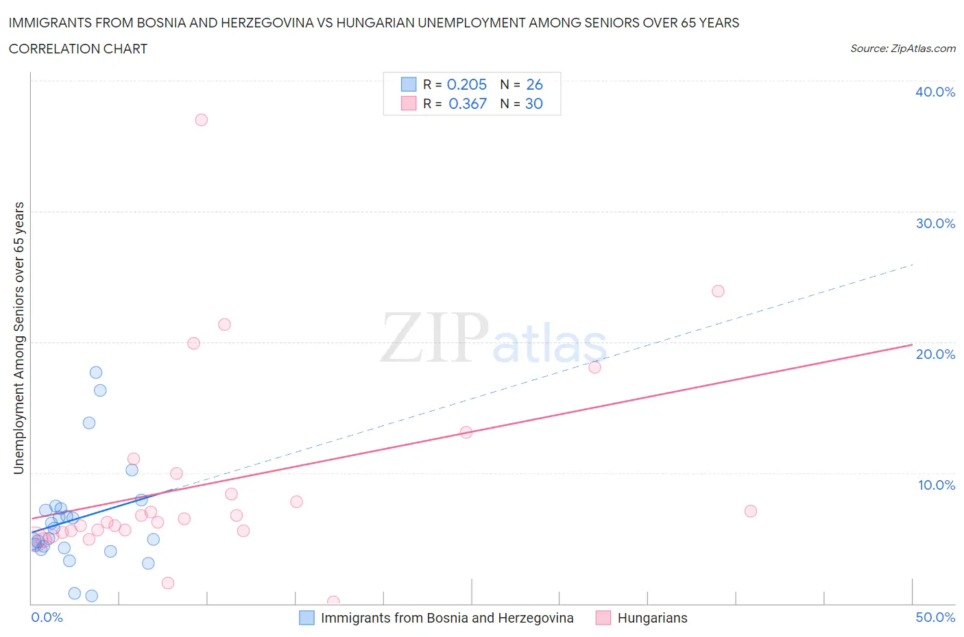 Immigrants from Bosnia and Herzegovina vs Hungarian Unemployment Among Seniors over 65 years