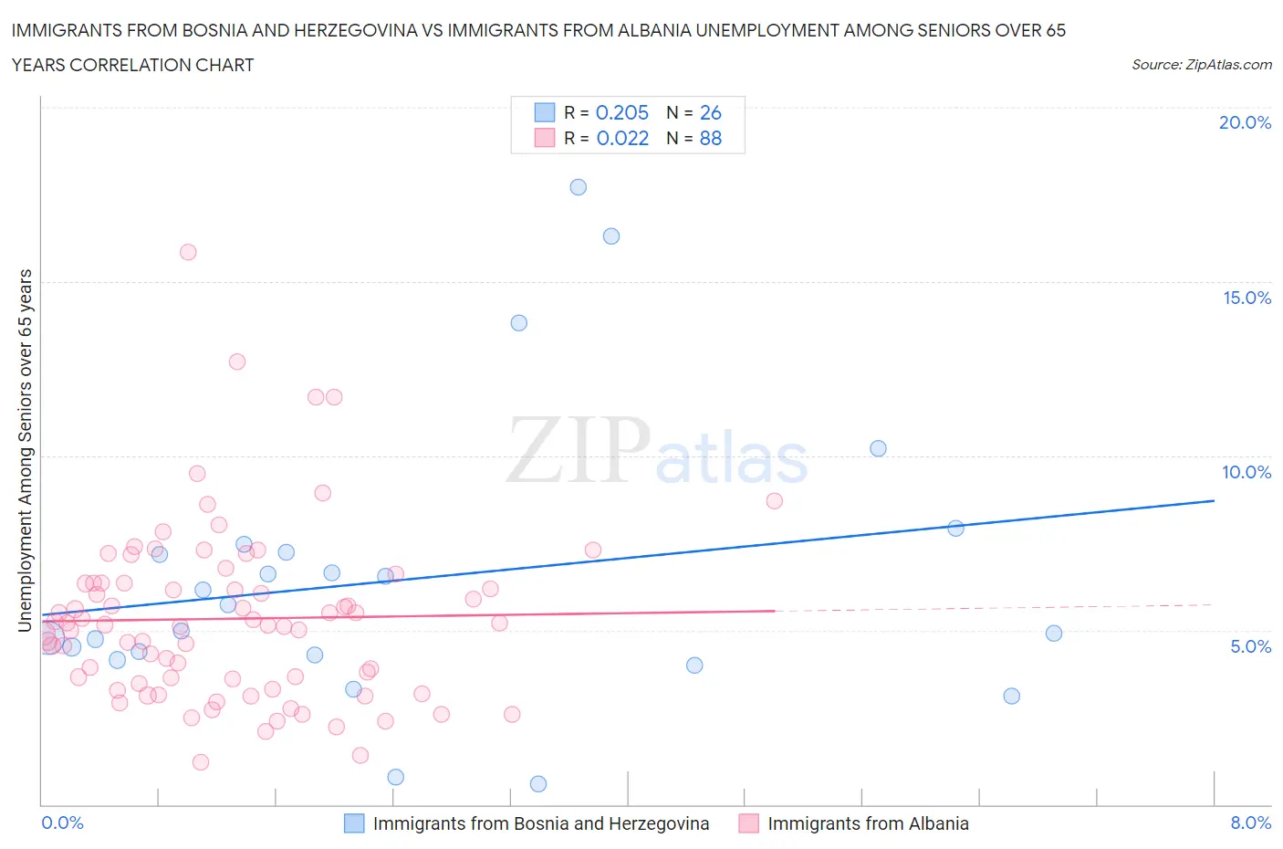 Immigrants from Bosnia and Herzegovina vs Immigrants from Albania Unemployment Among Seniors over 65 years
