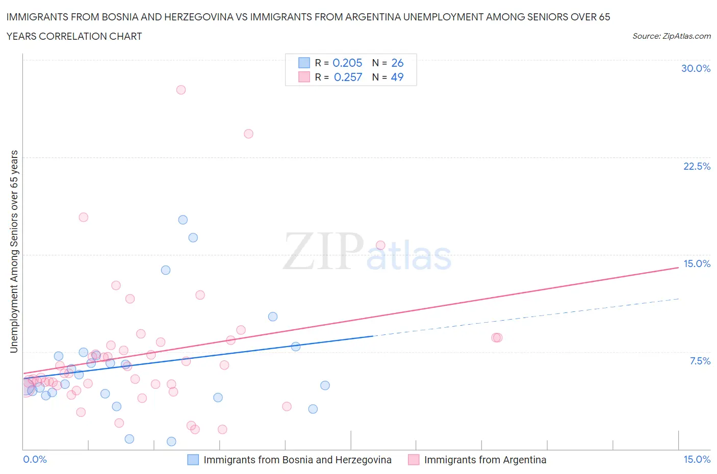 Immigrants from Bosnia and Herzegovina vs Immigrants from Argentina Unemployment Among Seniors over 65 years