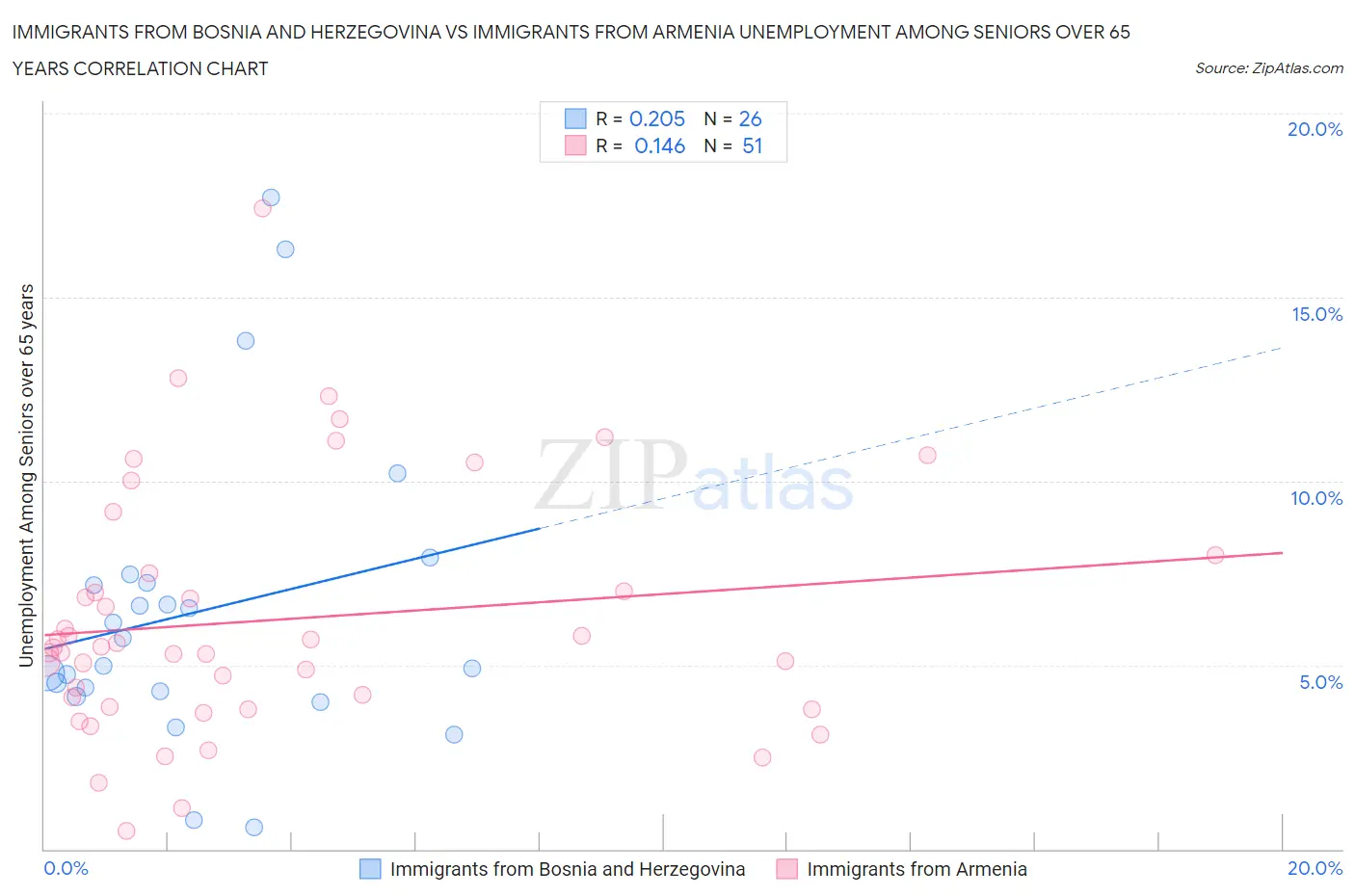 Immigrants from Bosnia and Herzegovina vs Immigrants from Armenia Unemployment Among Seniors over 65 years