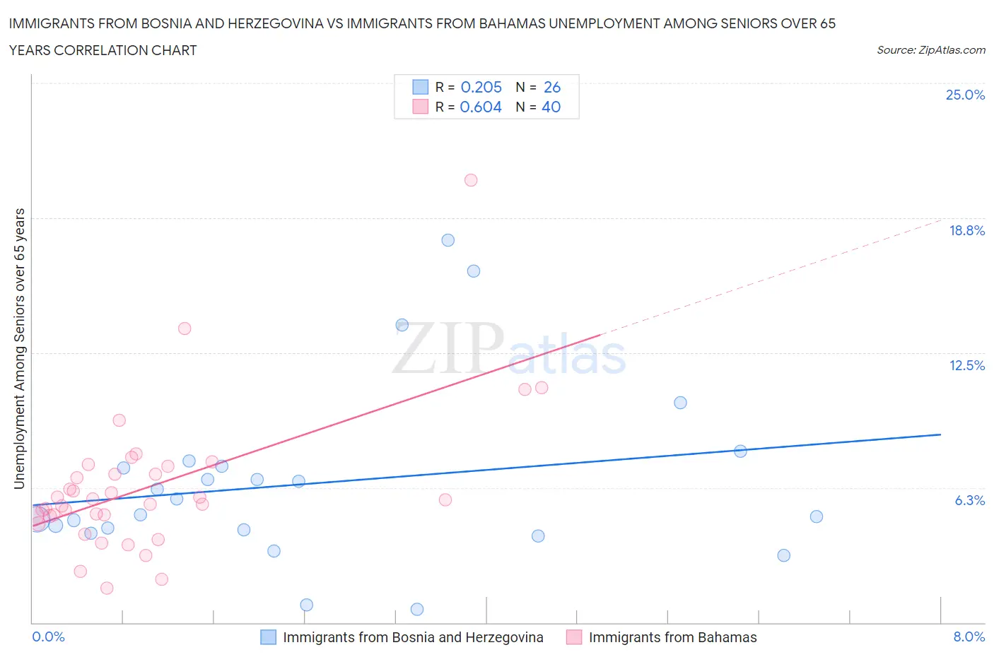 Immigrants from Bosnia and Herzegovina vs Immigrants from Bahamas Unemployment Among Seniors over 65 years