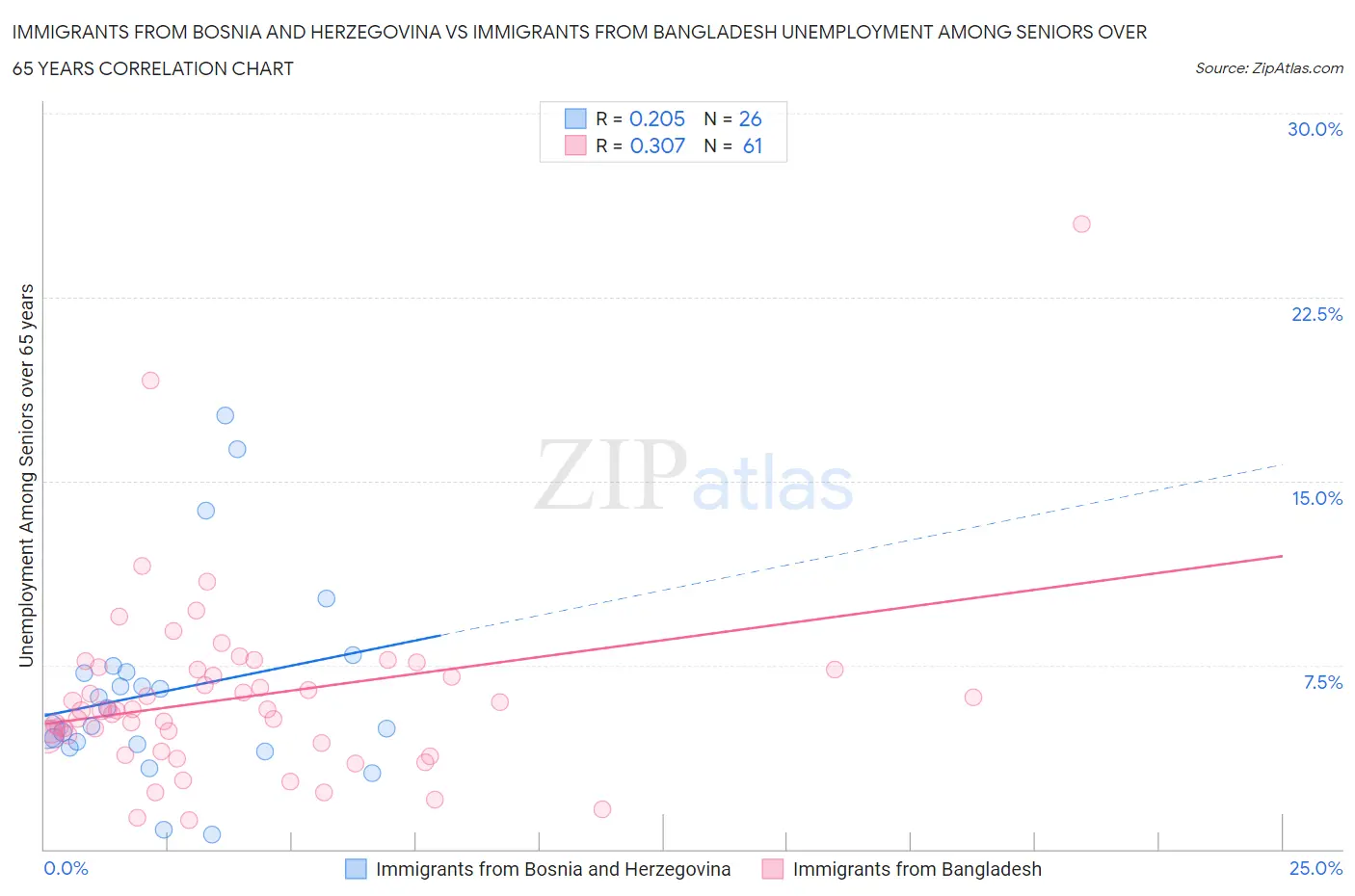 Immigrants from Bosnia and Herzegovina vs Immigrants from Bangladesh Unemployment Among Seniors over 65 years