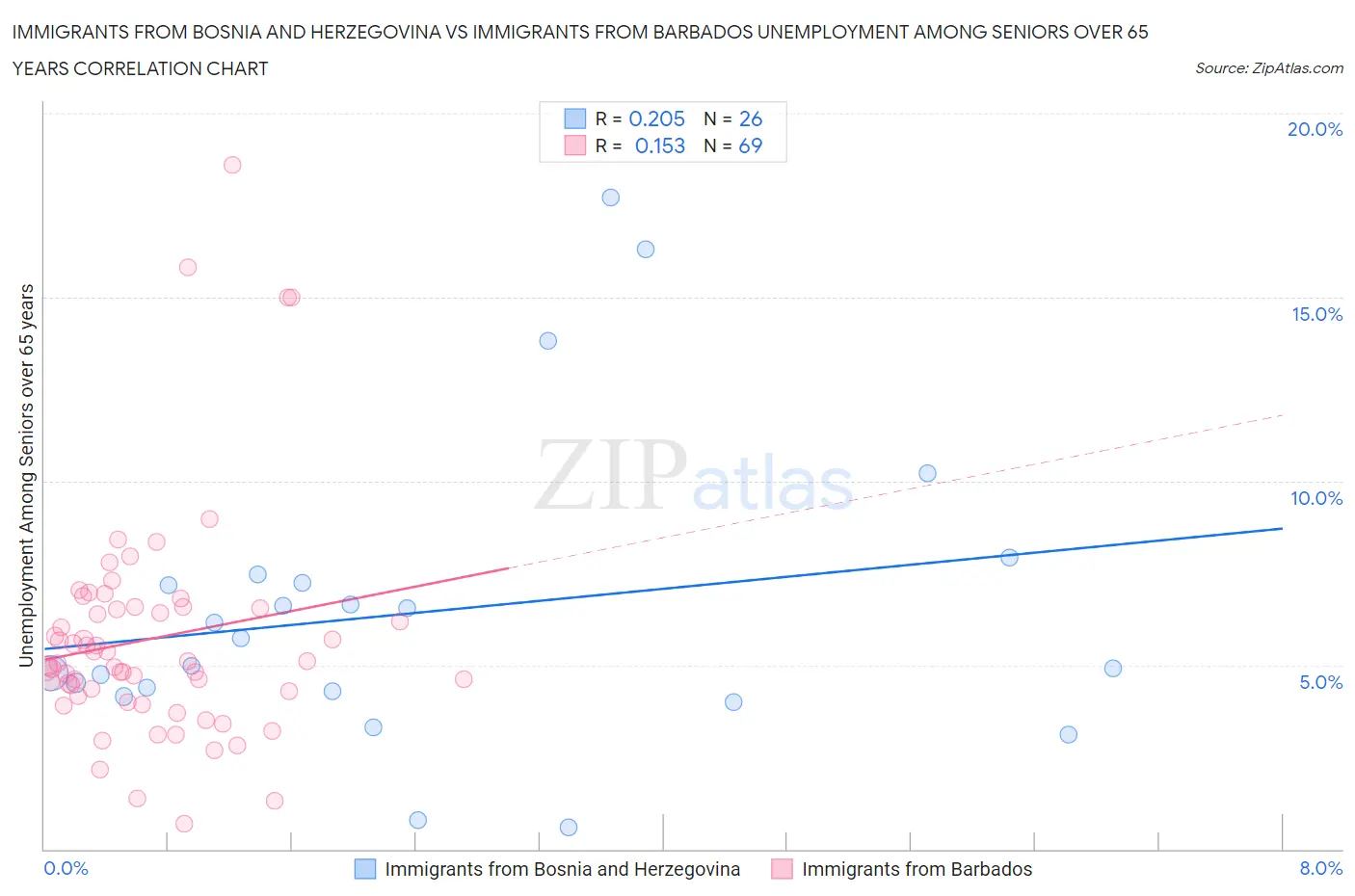 Immigrants from Bosnia and Herzegovina vs Immigrants from Barbados Unemployment Among Seniors over 65 years