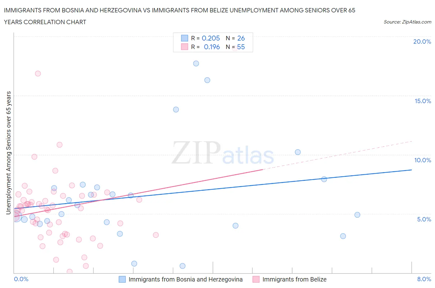 Immigrants from Bosnia and Herzegovina vs Immigrants from Belize Unemployment Among Seniors over 65 years