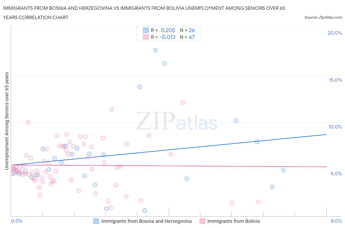 Immigrants from Bosnia and Herzegovina vs Immigrants from Bolivia Unemployment Among Seniors over 65 years
