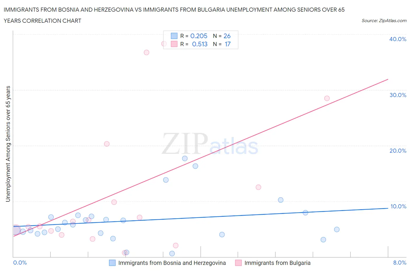Immigrants from Bosnia and Herzegovina vs Immigrants from Bulgaria Unemployment Among Seniors over 65 years
