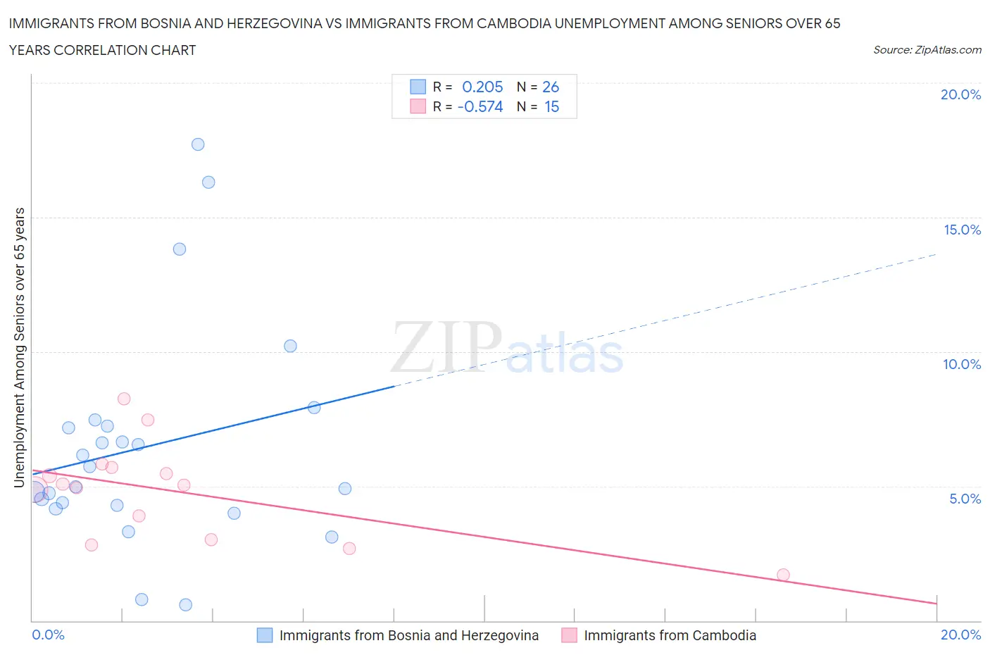 Immigrants from Bosnia and Herzegovina vs Immigrants from Cambodia Unemployment Among Seniors over 65 years