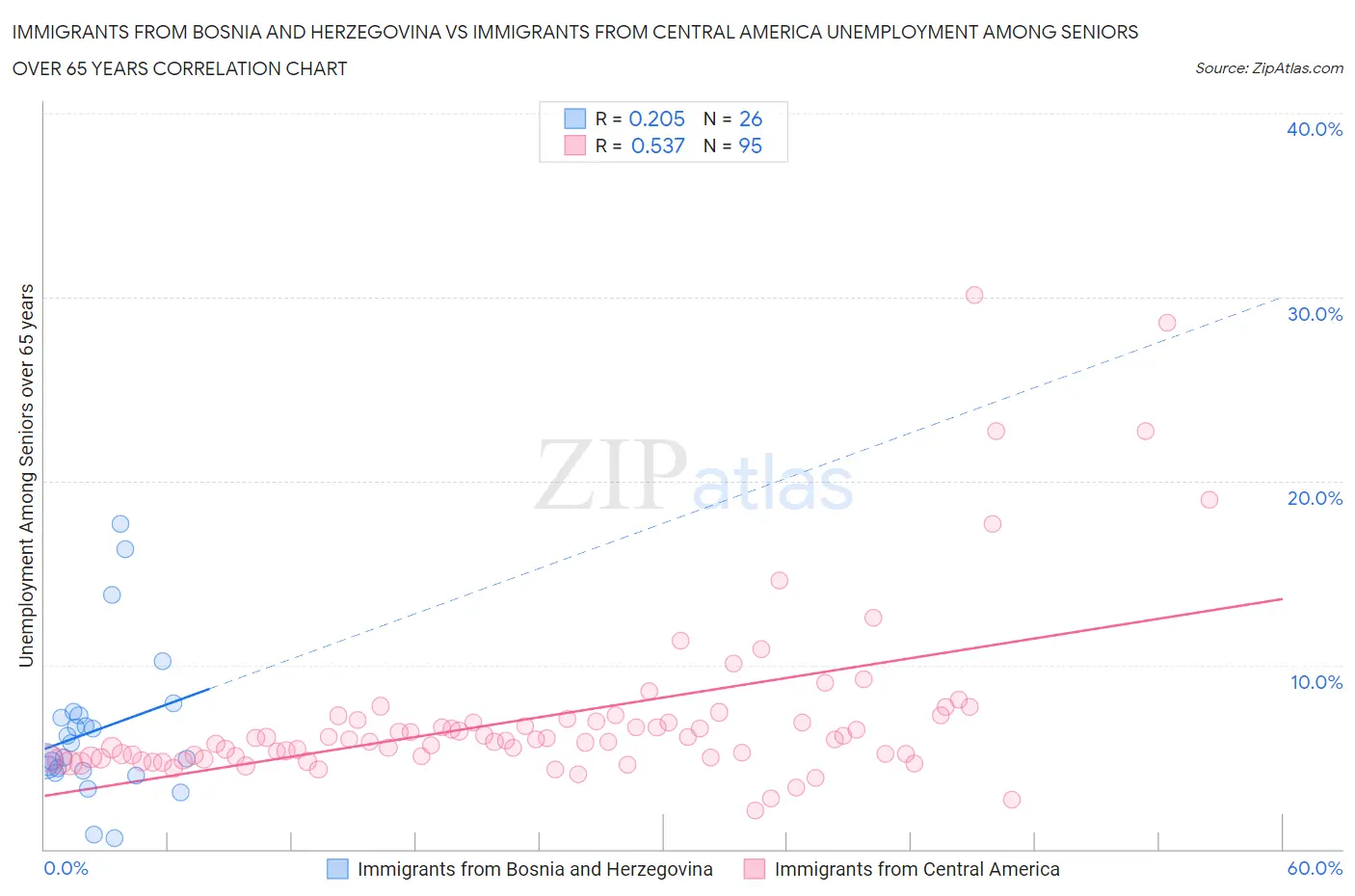 Immigrants from Bosnia and Herzegovina vs Immigrants from Central America Unemployment Among Seniors over 65 years