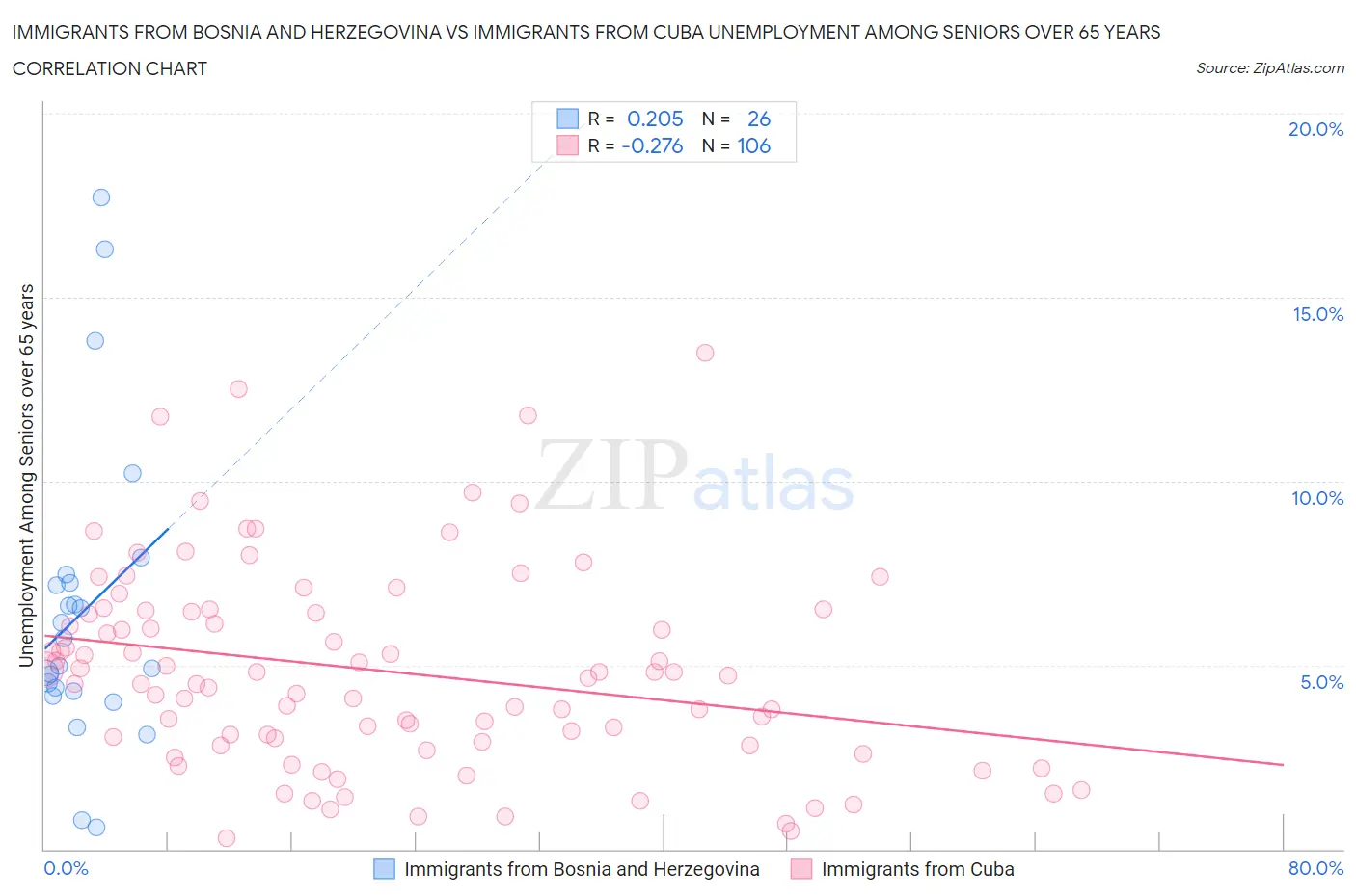 Immigrants from Bosnia and Herzegovina vs Immigrants from Cuba Unemployment Among Seniors over 65 years