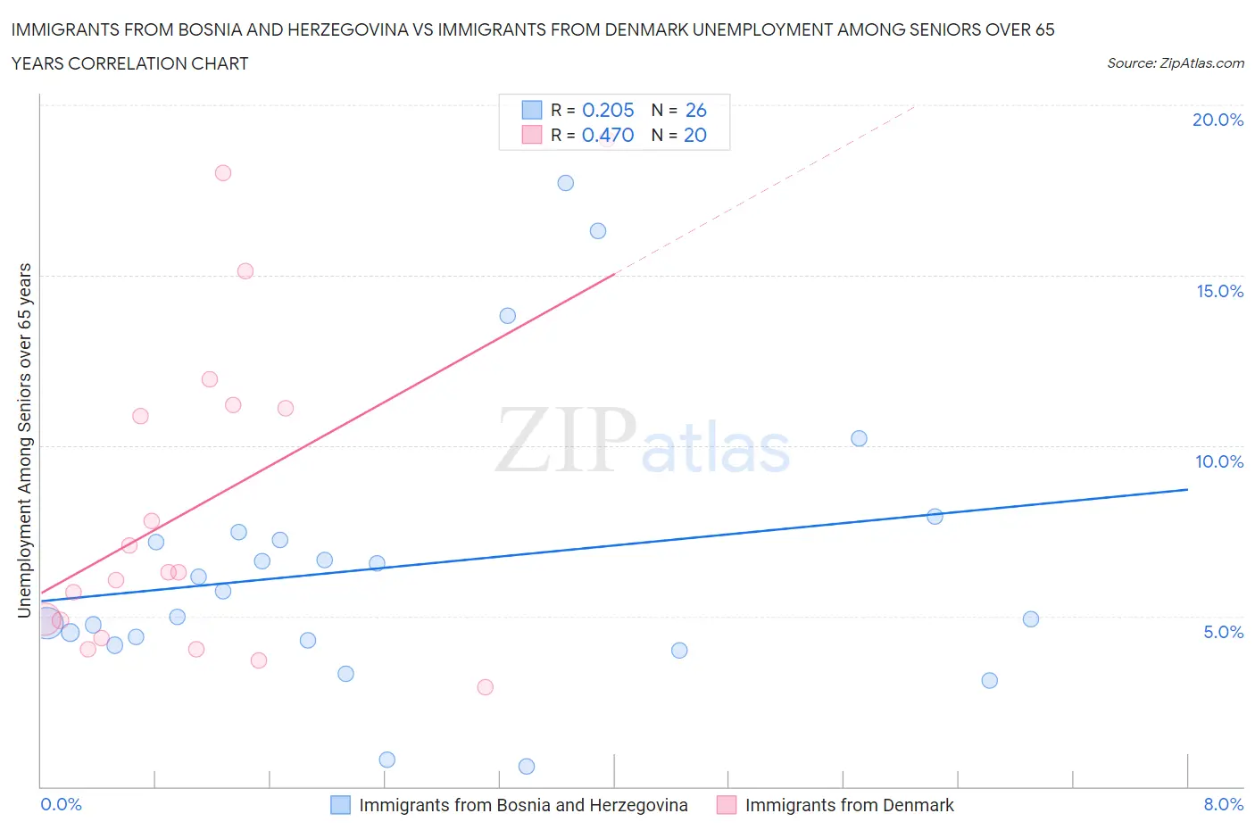 Immigrants from Bosnia and Herzegovina vs Immigrants from Denmark Unemployment Among Seniors over 65 years