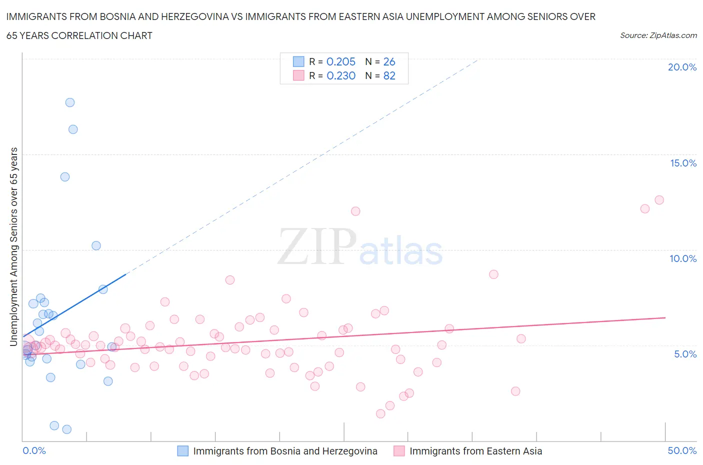 Immigrants from Bosnia and Herzegovina vs Immigrants from Eastern Asia Unemployment Among Seniors over 65 years