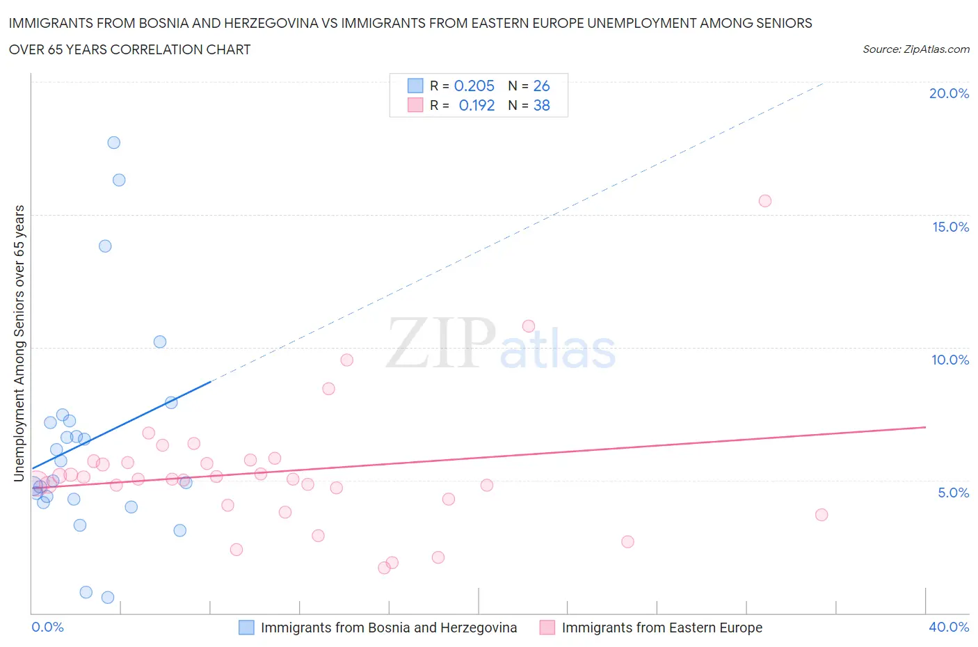 Immigrants from Bosnia and Herzegovina vs Immigrants from Eastern Europe Unemployment Among Seniors over 65 years
