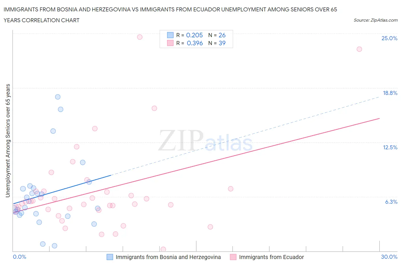 Immigrants from Bosnia and Herzegovina vs Immigrants from Ecuador Unemployment Among Seniors over 65 years