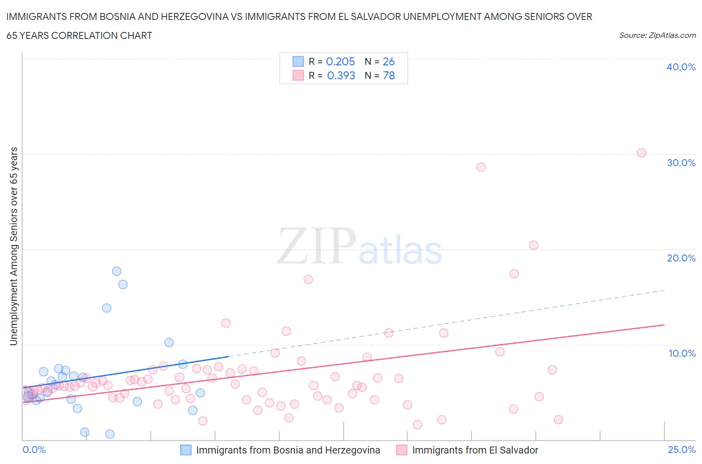 Immigrants from Bosnia and Herzegovina vs Immigrants from El Salvador Unemployment Among Seniors over 65 years