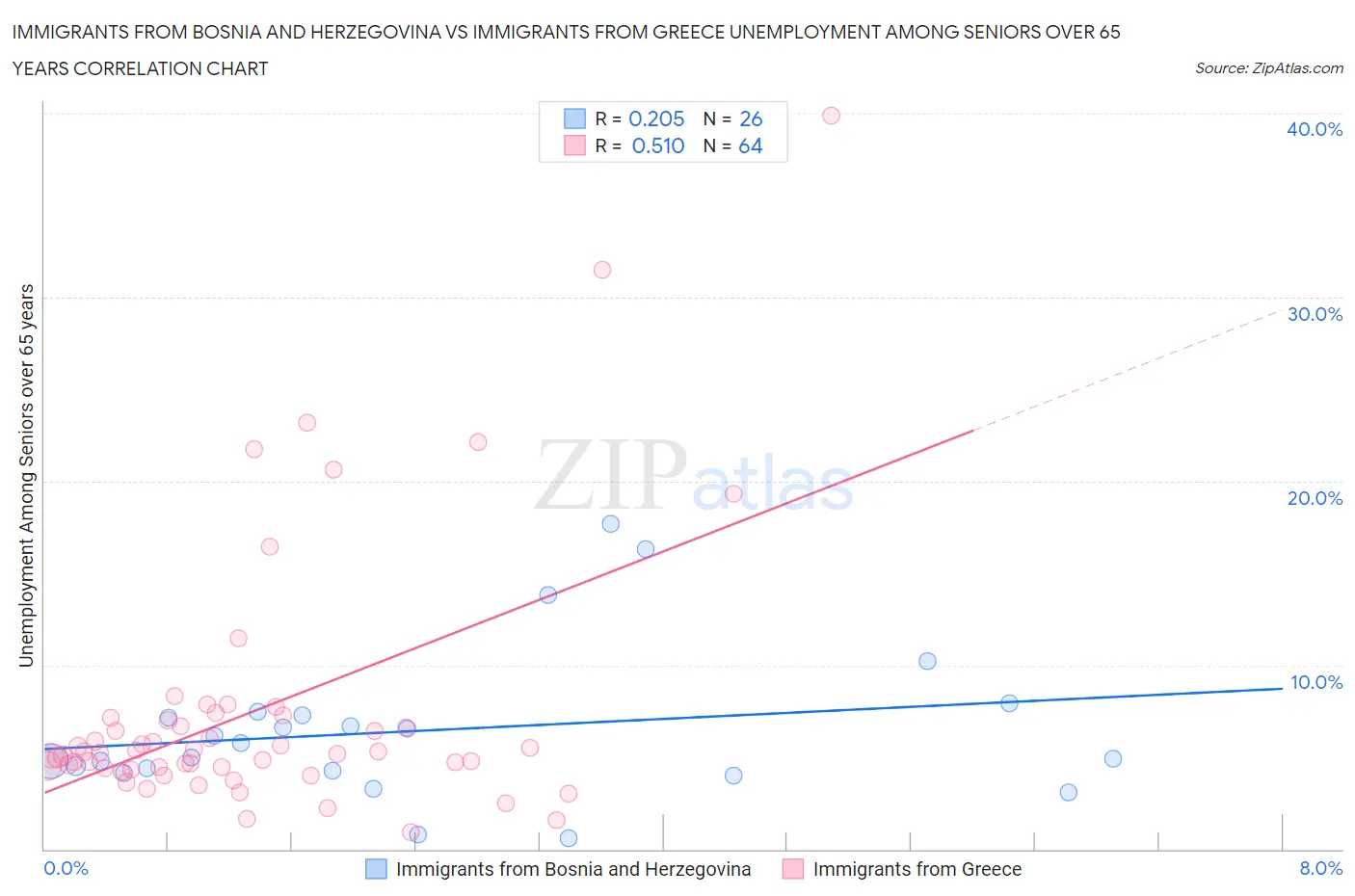 Immigrants from Bosnia and Herzegovina vs Immigrants from Greece Unemployment Among Seniors over 65 years