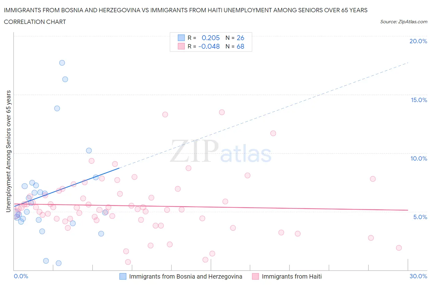 Immigrants from Bosnia and Herzegovina vs Immigrants from Haiti Unemployment Among Seniors over 65 years