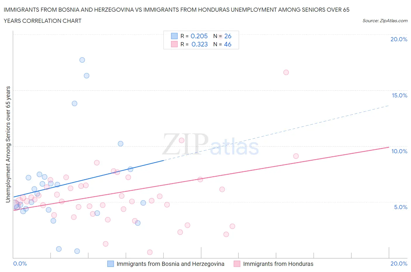 Immigrants from Bosnia and Herzegovina vs Immigrants from Honduras Unemployment Among Seniors over 65 years