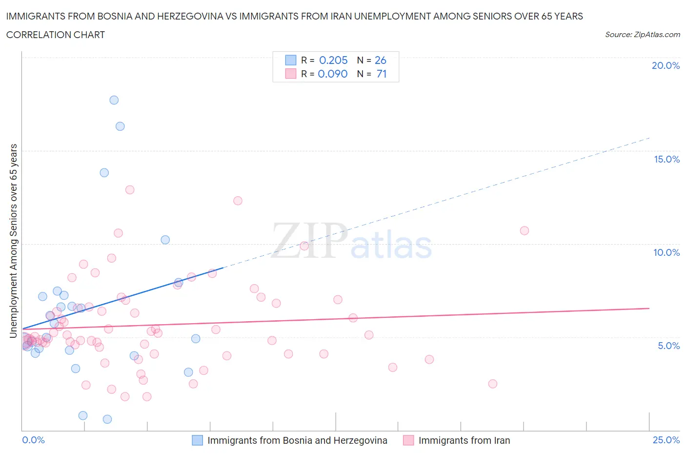 Immigrants from Bosnia and Herzegovina vs Immigrants from Iran Unemployment Among Seniors over 65 years