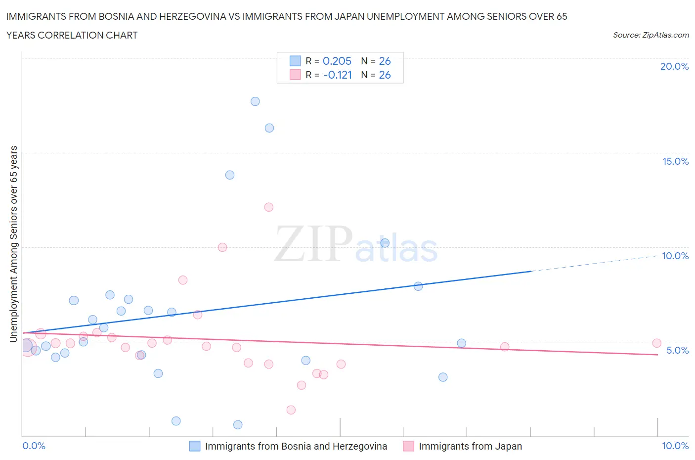 Immigrants from Bosnia and Herzegovina vs Immigrants from Japan Unemployment Among Seniors over 65 years