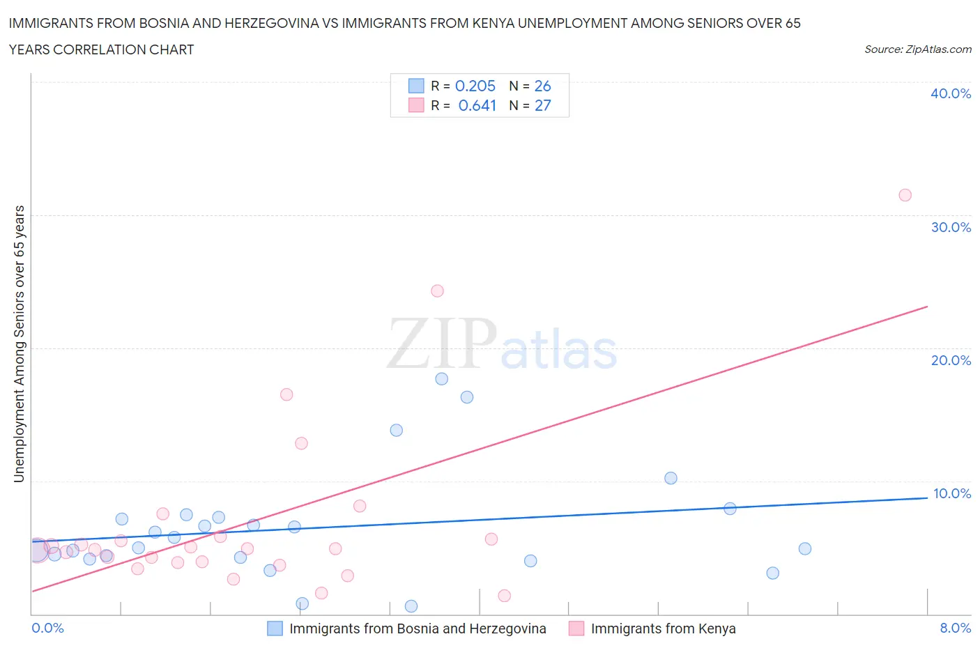 Immigrants from Bosnia and Herzegovina vs Immigrants from Kenya Unemployment Among Seniors over 65 years