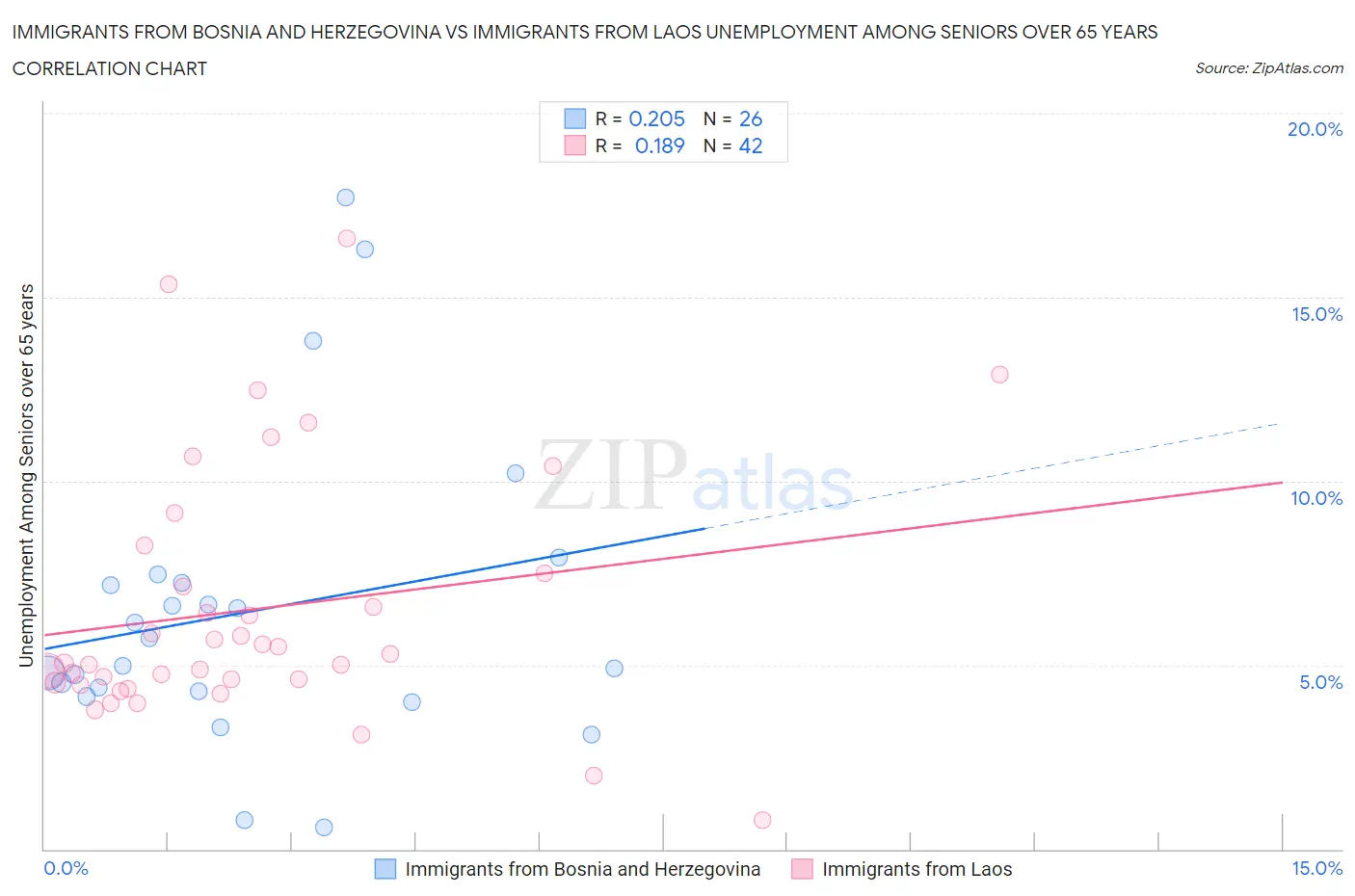 Immigrants from Bosnia and Herzegovina vs Immigrants from Laos Unemployment Among Seniors over 65 years