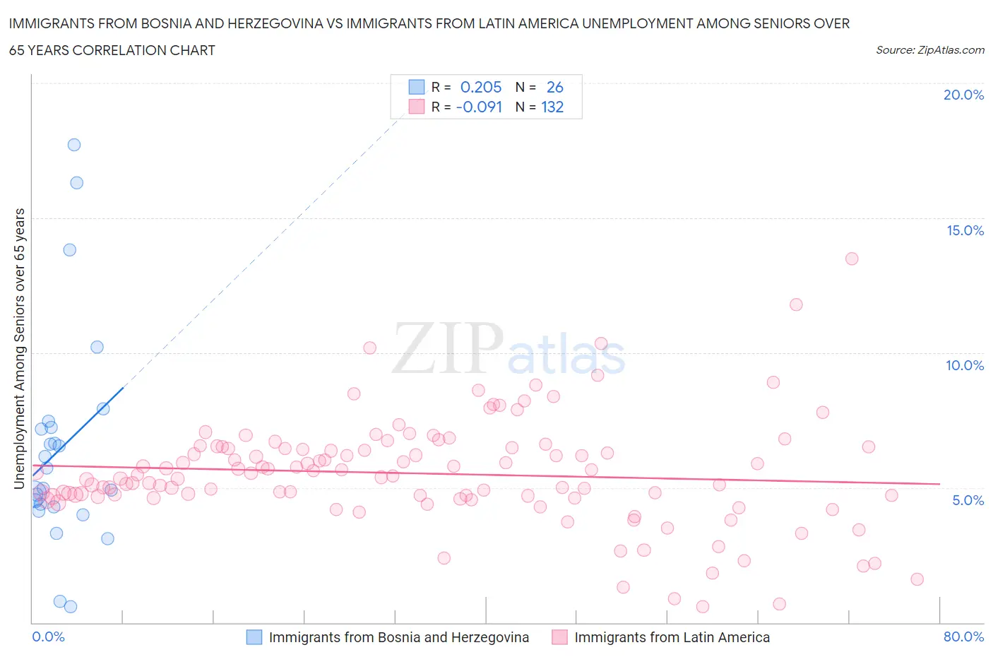Immigrants from Bosnia and Herzegovina vs Immigrants from Latin America Unemployment Among Seniors over 65 years