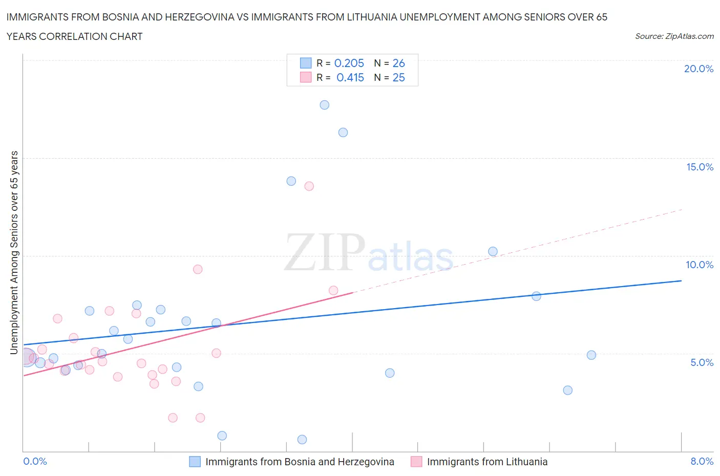 Immigrants from Bosnia and Herzegovina vs Immigrants from Lithuania Unemployment Among Seniors over 65 years