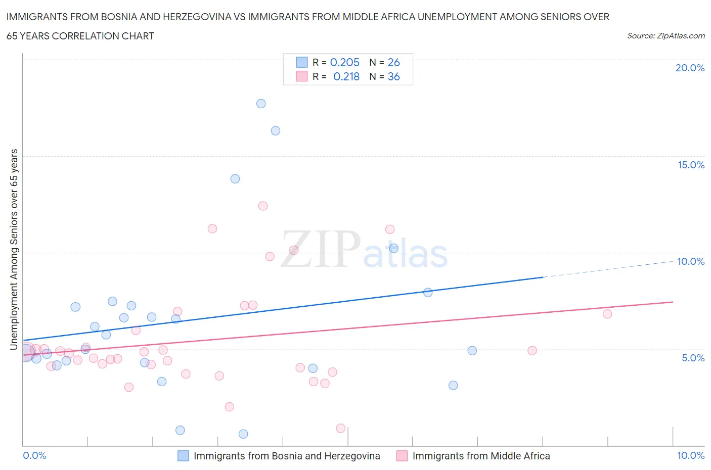 Immigrants from Bosnia and Herzegovina vs Immigrants from Middle Africa Unemployment Among Seniors over 65 years