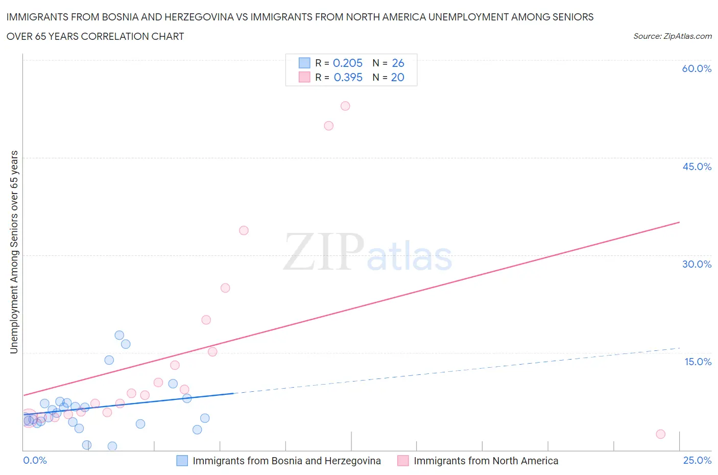 Immigrants from Bosnia and Herzegovina vs Immigrants from North America Unemployment Among Seniors over 65 years