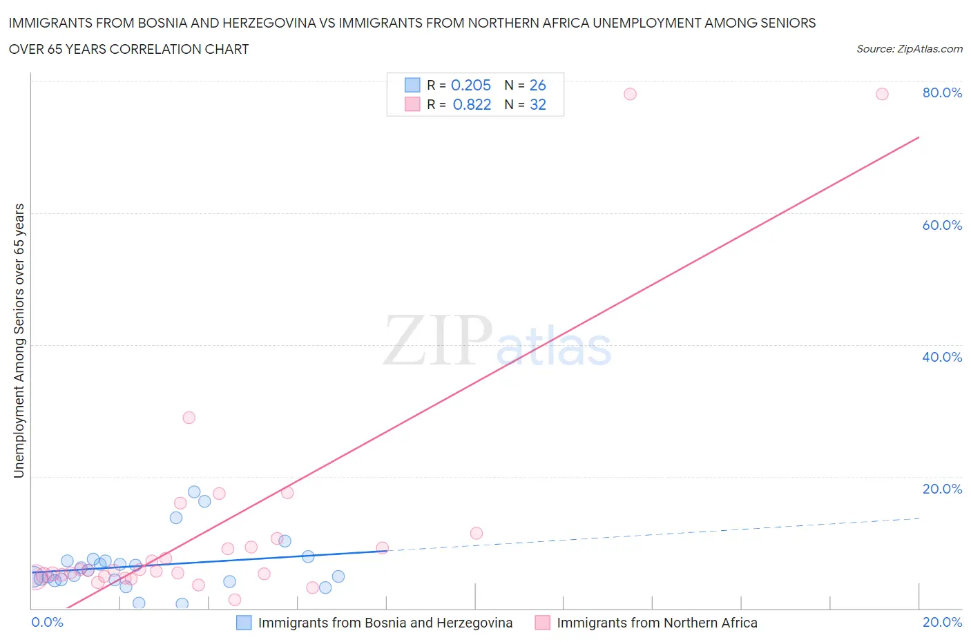 Immigrants from Bosnia and Herzegovina vs Immigrants from Northern Africa Unemployment Among Seniors over 65 years