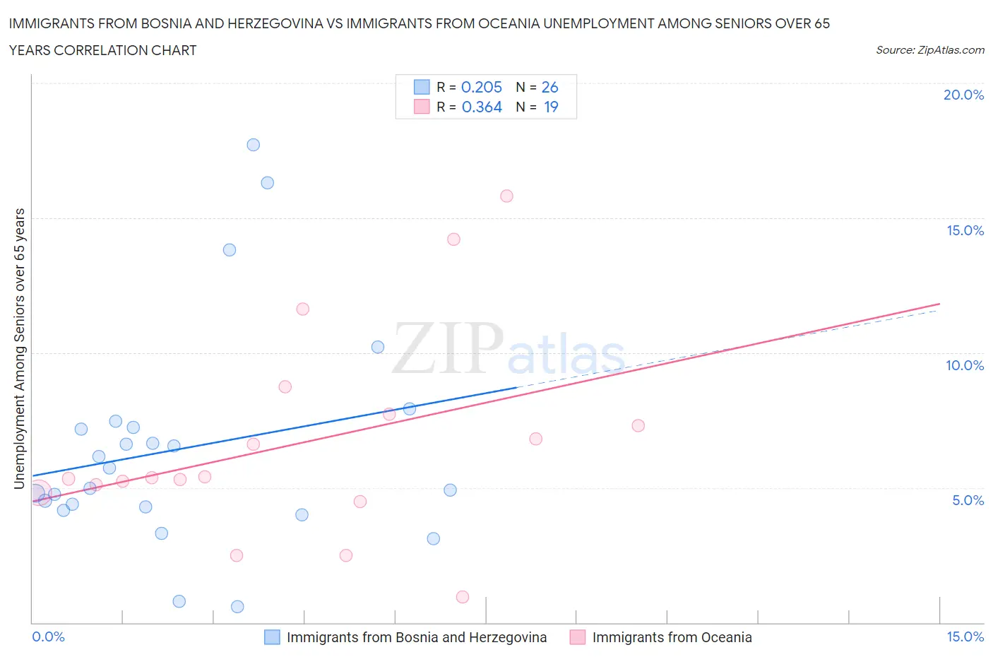 Immigrants from Bosnia and Herzegovina vs Immigrants from Oceania Unemployment Among Seniors over 65 years