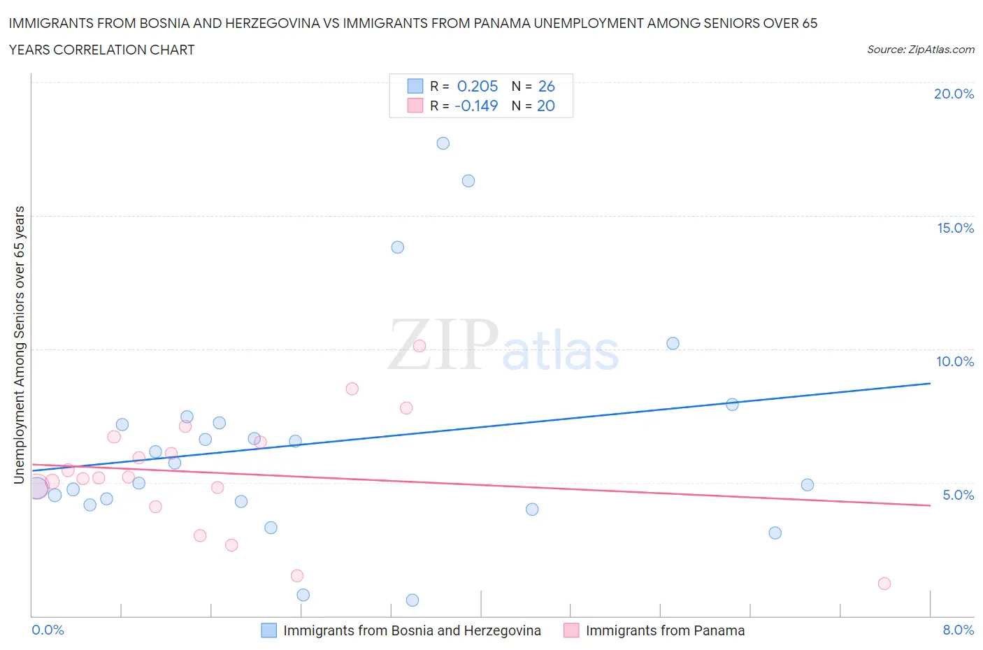 Immigrants from Bosnia and Herzegovina vs Immigrants from Panama Unemployment Among Seniors over 65 years